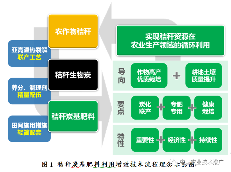 秸秆农林废弃物利用